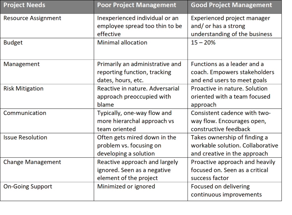 Project Management – From A Zero To A Hero – Acumen Group 