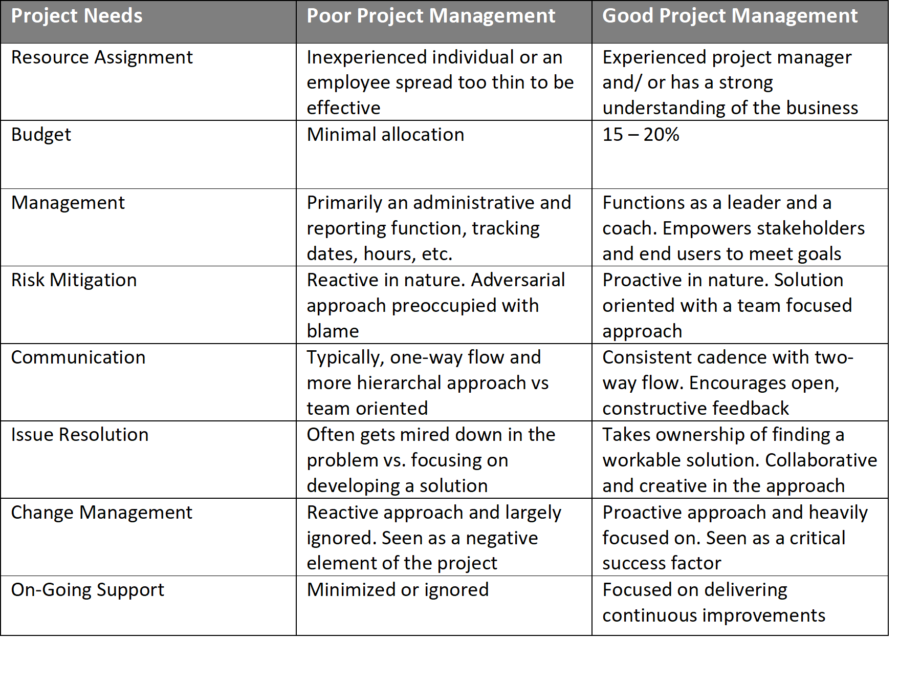 Project Management – From a Zero to a Hero – Acumen Group | 1.888.632.9901